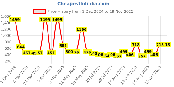 myntra.com Wish Karo Infant Boys Self Design Cotton Dungaree with T-shirt wish karo Price History Graph from 1 Dec 2024 to 18 Nov 2025