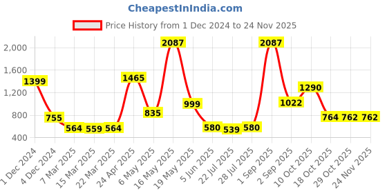 myntra.com Wish Karo Infant Boys Self-Design Cotton Dungaree With T-shirt wish karo Price History Graph from 1 Dec 2024 to 24 Nov 2025