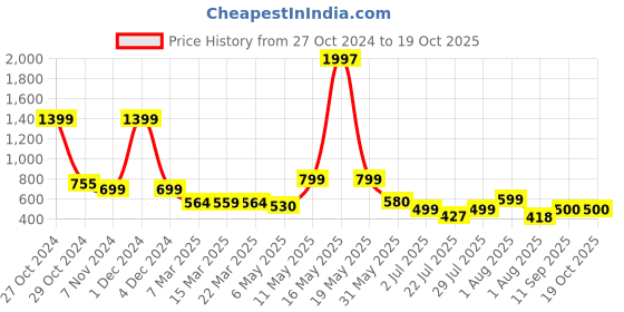 myntra.com Wish Karo Infant Boys Self-Design Cotton Dungaree With T-shirt wish karo Price History Graph from 27 Oct 2024 to 17 Oct 2025