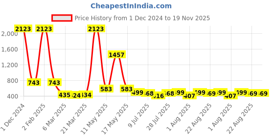myntra.com Wish Karo Infant Girls Floral Printed Flutter Sleeves Fit & Flare Dress wish karo Price History Graph from 1 Dec 2024 to 19 Nov 2025