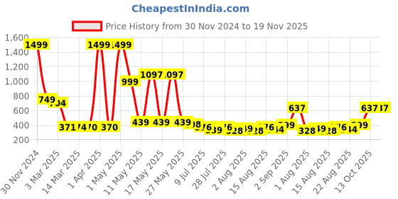 myntra.com Wish Karo Infant Girls Red Polka Dots Printed Tie-Up Flared Dungarees wish karo Price History Graph from 30 Nov 2024 to 19 Nov 2025