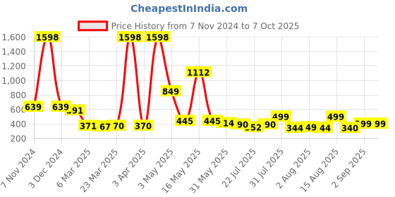 myntra.com Wish Karo Infants Boys Checked Cotton Romper With Aattached Waistcoat & Tie wish karo Price History Graph from 7 Nov 2024 to 4 Oct 2025