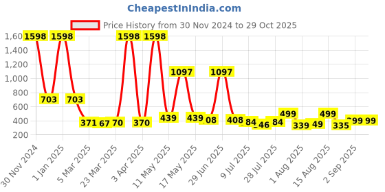 myntra.com Wish Karo Infants Boys Checked Cotton Rompers With Aattached Waistcoat & Tie wish karo Price History Graph from 30 Nov 2024 to 28 Oct 2025