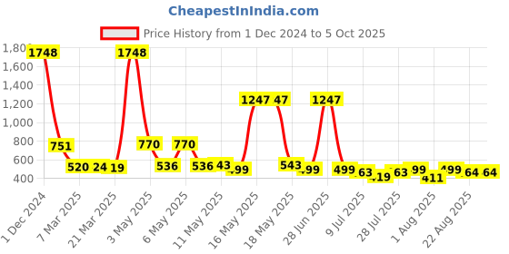 myntra.com Wish Karo Infants Boys Dungaree With Printed T-shirt wish karo Price History Graph from 1 Dec 2024 to 4 Oct 2025
