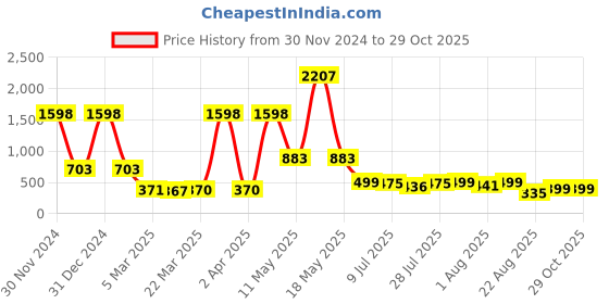 myntra.com Wish Karo Infants Boys Striped Cotton Rompers With Aattached Waistcoat & Tie wish karo Price History Graph from 30 Nov 2024 to 29 Oct 2025