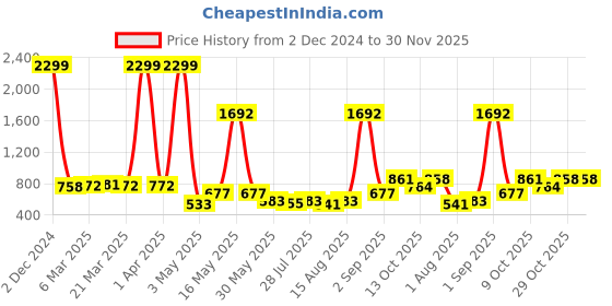 myntra.com Wish Karo Infants-Boys Striped Cotton T-shirt & Dungaree Set wish karo Price History Graph from 2 Dec 2024 to 30 Nov 2025