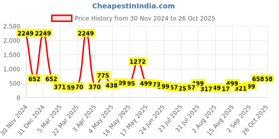 myntra.com Wish Karo Kids Blue Embroidered Applique Denim Dungarees With T-Shirt wish karo Price History Graph from 30 Nov 2024 to 24 Oct 2025