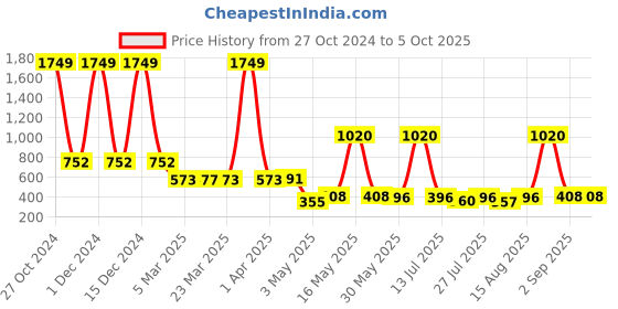 myntra.com Wish Karo Kids Graphic Printed Hooded Cotton Sweatshirt wish karo Price History Graph from 27 Oct 2024 to 4 Oct 2025