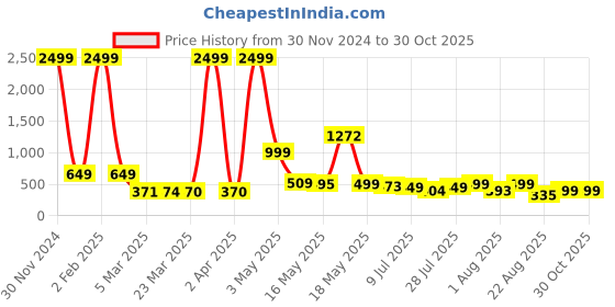 myntra.com Wish Karo Kids Green & White Printed Cotton Rompers wish karo Price History Graph from 30 Nov 2024 to 30 Oct 2025