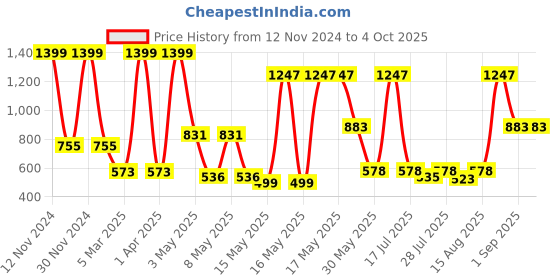myntra.com Wish Karo Kids Pack of 2 Typography Printed Cotton Sweatshirt wish karo Price History Graph from 12 Nov 2024 to 4 Oct 2025