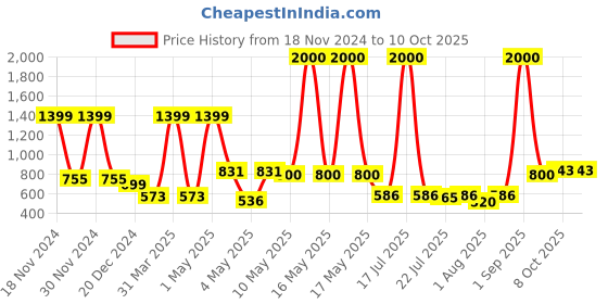 myntra.com Wish Karo Kids Pack of 2 Typography Printed Cotton Sweatshirt wish karo Price History Graph from 18 Nov 2024 to 10 Oct 2025