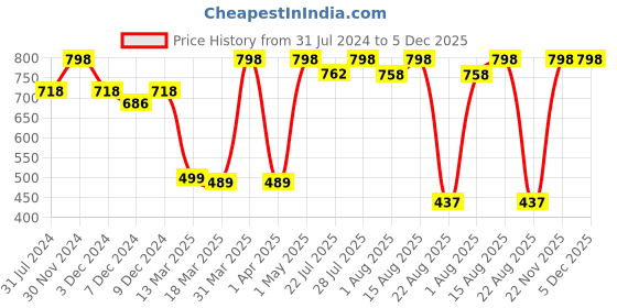 myntra.com Wish Karo Kids Printed Cotton T-shirt With Pyjamas wish karo Price History Graph from 31 Jul 2024 to 5 Dec 2025
