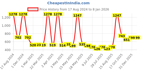 myntra.com Wish Karo Kids Printed Cotton T-shirt with Shorts Clothing Set wish karo Price History Graph from 17 Aug 2024 to 7 Jan 2026