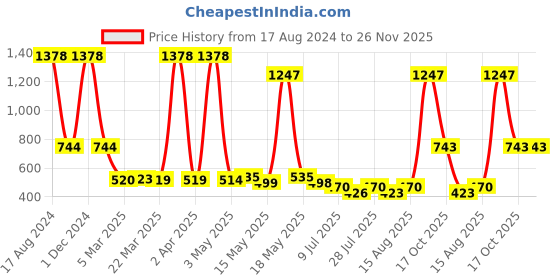 myntra.com Wish Karo Kids Printed Cotton Top with Shorts Clothing Set wish karo Price History Graph from 17 Aug 2024 to 26 Nov 2025