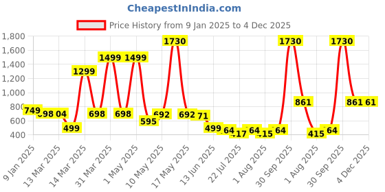 myntra.com Wish Karo Kids Printed Night Suit wish karo Price History Graph from 9 Jan 2025 to 4 Dec 2025
