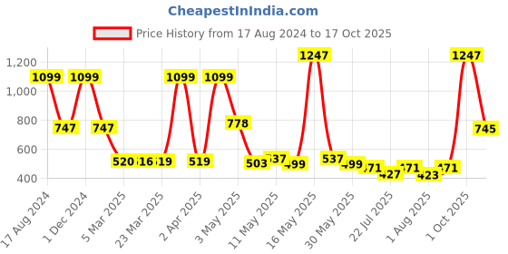 myntra.com Wish Karo Kids Printed T-shirt with Trousers wish karo Price History Graph from 17 Aug 2024 to 4 Oct 2025