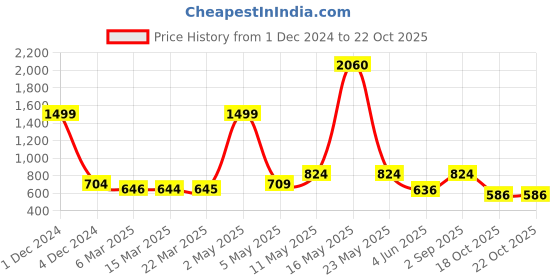 myntra.com Wish Karo Maroon Floral Velvet Silk Dress wish karo Price History Graph from 1 Dec 2024 to 21 Oct 2025