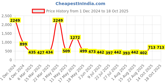 myntra.com Wish Karo Multi Striped Georgette Dress wish karo Price History Graph from 1 Dec 2024 to 18 Oct 2025