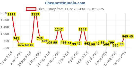 myntra.com Wish Karo Multicoloured Striped Dress wish karo Price History Graph from 1 Dec 2024 to 18 Oct 2025