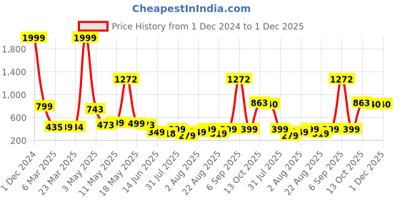 myntra.com Wish Karo Mustard Yellow & Beige Printed Dress wish karo Price History Graph from 1 Dec 2024 to 30 Nov 2025