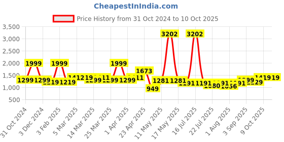 myntra.com Wish Karo Net Fit & Flare Dress wish karo Price History Graph from 31 Oct 2024 to 10 Oct 2025