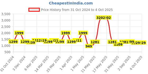 myntra.com Wish Karo Net Fit & Flare Dress wish karo Price History Graph from 31 Oct 2024 to 4 Oct 2025