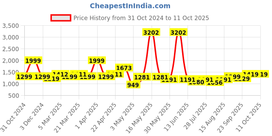 myntra.com Wish Karo Net Fit & Flare Dress wish karo Price History Graph from 31 Oct 2024 to 10 Oct 2025
