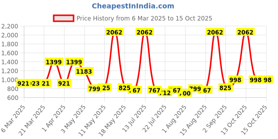 myntra.com Wish Karo Net Fit & Flare Dress wish karo Price History Graph from 6 Mar 2025 to 15 Oct 2025