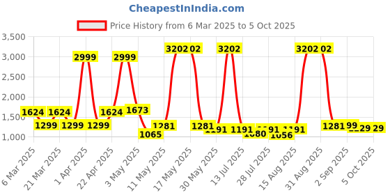 myntra.com Wish Karo Net Fit & Flare Dress wish karo Price History Graph from 6 Mar 2025 to 4 Oct 2025
