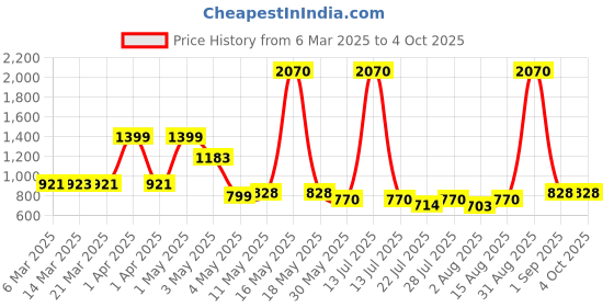 myntra.com Wish Karo Net Fit & Flare Dress wish karo Price History Graph from 6 Mar 2025 to 4 Oct 2025