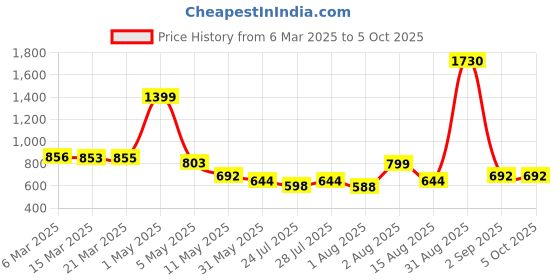 myntra.com Wish Karo Net Fit & Flare Dress wish karo Price History Graph from 6 Mar 2025 to 4 Oct 2025