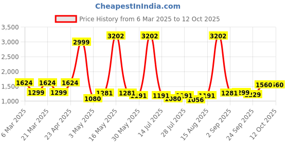 myntra.com Wish Karo Net Fit & Flare Dress wish karo Price History Graph from 6 Mar 2025 to 11 Oct 2025