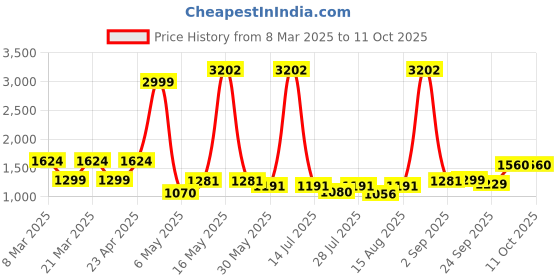 myntra.com Wish Karo Net Fit & Flare Dress wish karo Price History Graph from 8 Mar 2025 to 10 Oct 2025