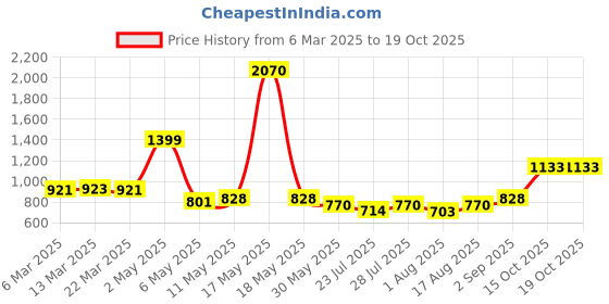 myntra.com Wish Karo Net Fit & Flare Dress wish karo Price History Graph from 6 Mar 2025 to 18 Oct 2025
