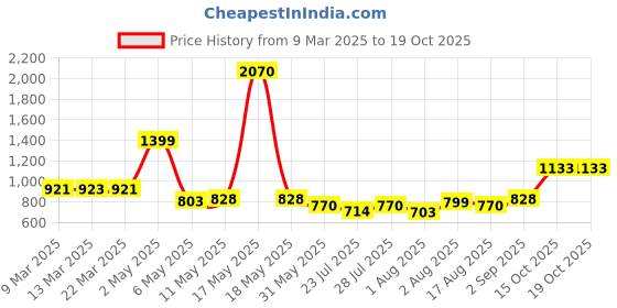 myntra.com Wish Karo Net Fit & Flare Dress wish karo Price History Graph from 9 Mar 2025 to 18 Oct 2025