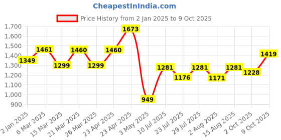 myntra.com Wish Karo Net Fit & Flare Dress wish karo Price History Graph from 2 Jan 2025 to 9 Oct 2025