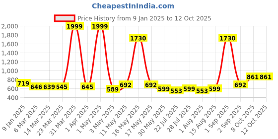 myntra.com Wish Karo Net Fit & Flare Dress wish karo Price History Graph from 9 Jan 2025 to 12 Oct 2025