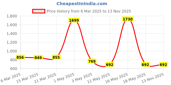 myntra.com Wish Karo Net Fit & Flare Dress wish karo Price History Graph from 6 Mar 2025 to 11 Nov 2025