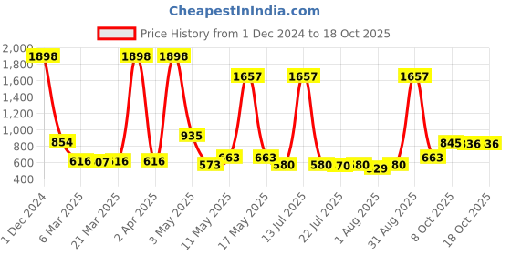 myntra.com Wish Karo Net Fit & Flare Dress With Floral Corsage wish karo Price History Graph from 1 Dec 2024 to 18 Oct 2025