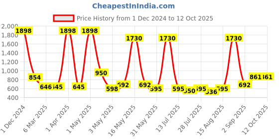 myntra.com Wish Karo Net Fit & Flare Dress With Floral Corsage wish karo Price History Graph from 1 Dec 2024 to 12 Oct 2025