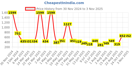 myntra.com Wish Karo Off-Shouler Textured Satin Belted Fit & Flare Dress wish karo Price History Graph from 30 Nov 2024 to 2 Nov 2025