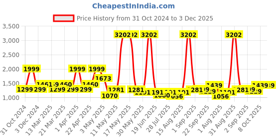 myntra.com Wish Karo One Shoulder Satin Fit & Flare Dress wish karo Price History Graph from 31 Oct 2024 to 2 Dec 2025