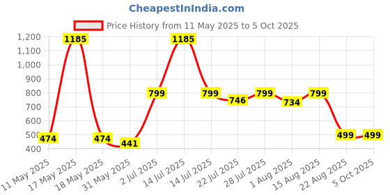 myntra.com Wish Karo Pack Of 2 Boys Camouflage Printed Regular Shorts wish karo Price History Graph from 11 May 2025 to 5 Oct 2025