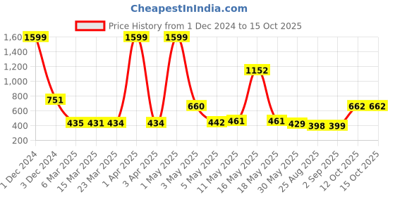 myntra.com Wish Karo Peach-Coloured A-Line Dress wish karo Price History Graph from 1 Dec 2024 to 15 Oct 2025