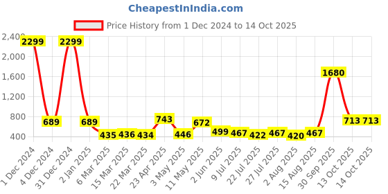 myntra.com Wish Karo Peach-Coloured & White Georgette A-Line Dress wish karo Price History Graph from 1 Dec 2024 to 14 Oct 2025