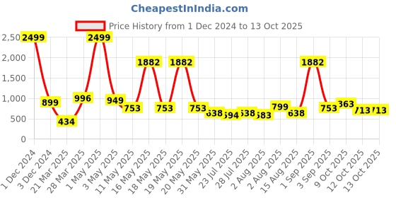myntra.com Wish Karo Peach-Coloured Georgette Dress wish karo Price History Graph from 1 Dec 2024 to 12 Oct 2025