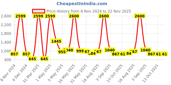 myntra.com Wish Karo Peach-Coloured Georgette Dress wish karo Price History Graph from 8 Nov 2024 to 22 Nov 2025
