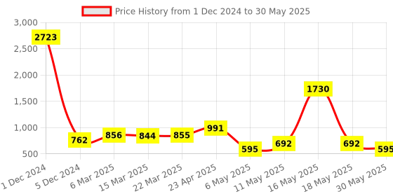 myntra.com Wish Karo Peach-Coloured Net Fit & Flare Dress wish karo Price History Graph from 1 Dec 2024 to 30 May 2025
