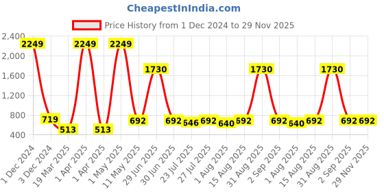 myntra.com Wish Karo Peach-Coloured Polka Dot Printed Dress wish karo Price History Graph from 1 Dec 2024 to 28 Nov 2025