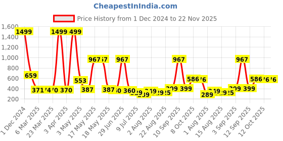 myntra.com Wish Karo Peach-Coloured Printed Crepe Peplum Top wish karo Price History Graph from 1 Dec 2024 to 22 Nov 2025